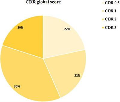 Effects of COVID-19 Pandemic Confinement in Patients With Cognitive Impairment